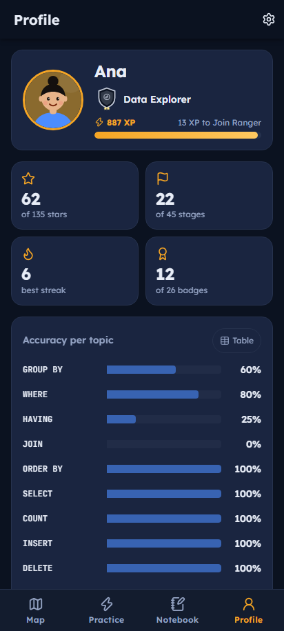 Profile with rank, XP and progress chart